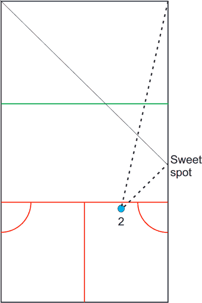 constructing boast triangle